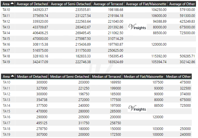 TA Property Market - Average & Median Sales Price By Postcode